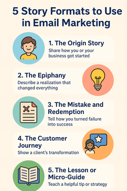 Infographic titled “5 Story Formats to Use in Email Marketing,” visually representing five formats — Origin Story, Epiphany, Mistake & Redemption, Customer Journey, and Micro-Guide — with icons and color-coded sections.